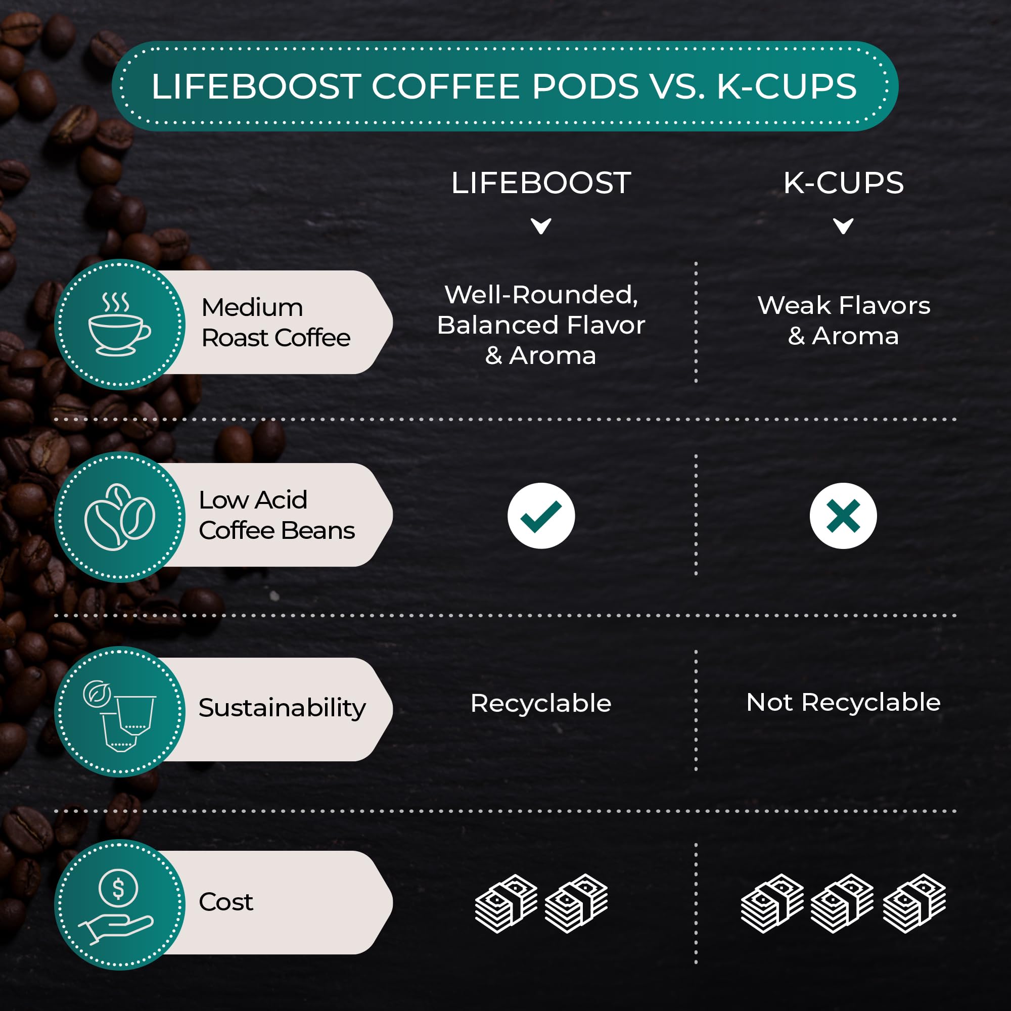 Lifeboost coffee beans on farm scoop showing single-origin sourcing and freshness