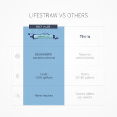 LifeStraw attached to bottle demonstrating hands-free bottle use benefit