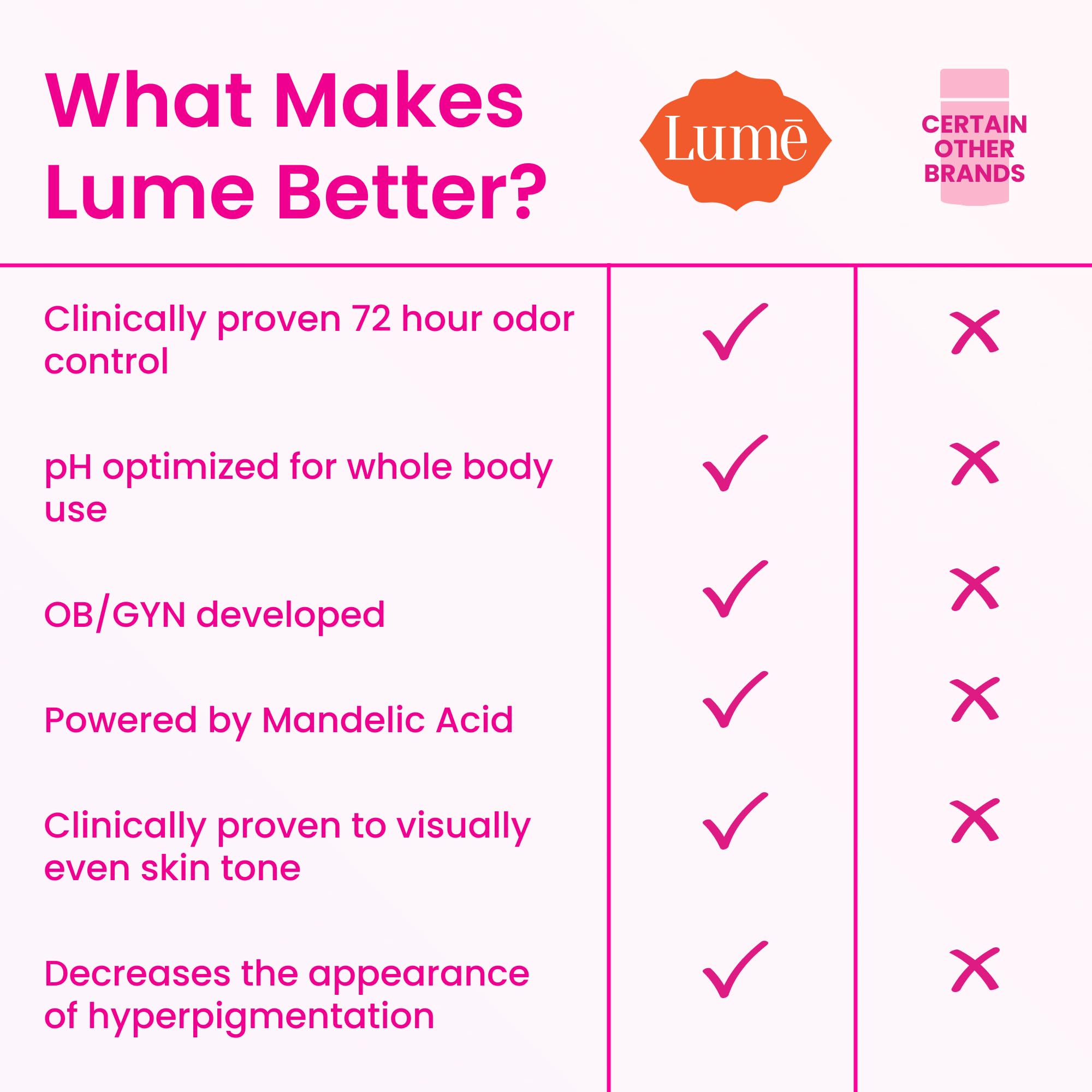 Cream dab on a palm from Lume showing easy application and quick-absorbing benefit