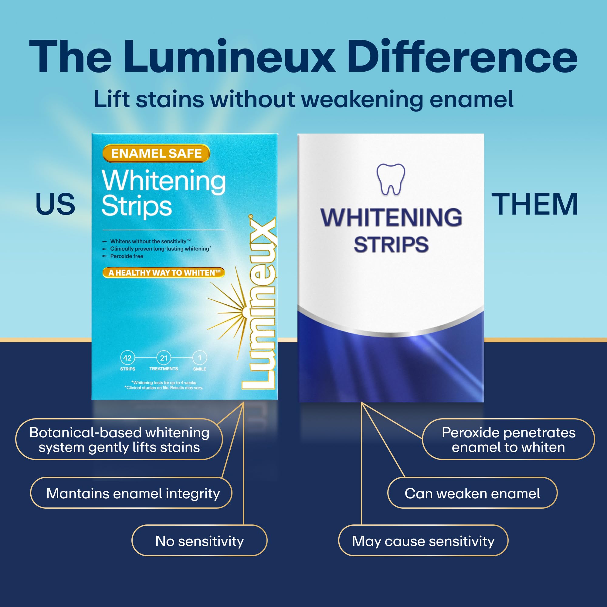 Lumineux ingredient label close-up highlighting peroxide-free formula
