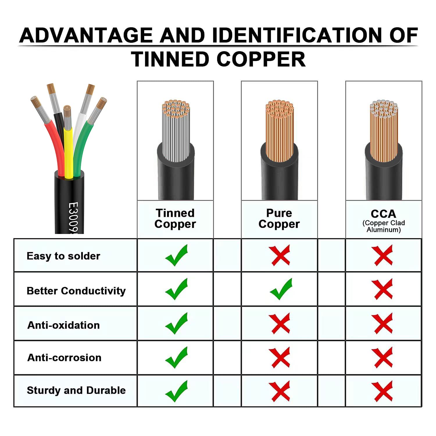 Matugajp color-coded five conductor ends, fast wiring and easy identification benefit