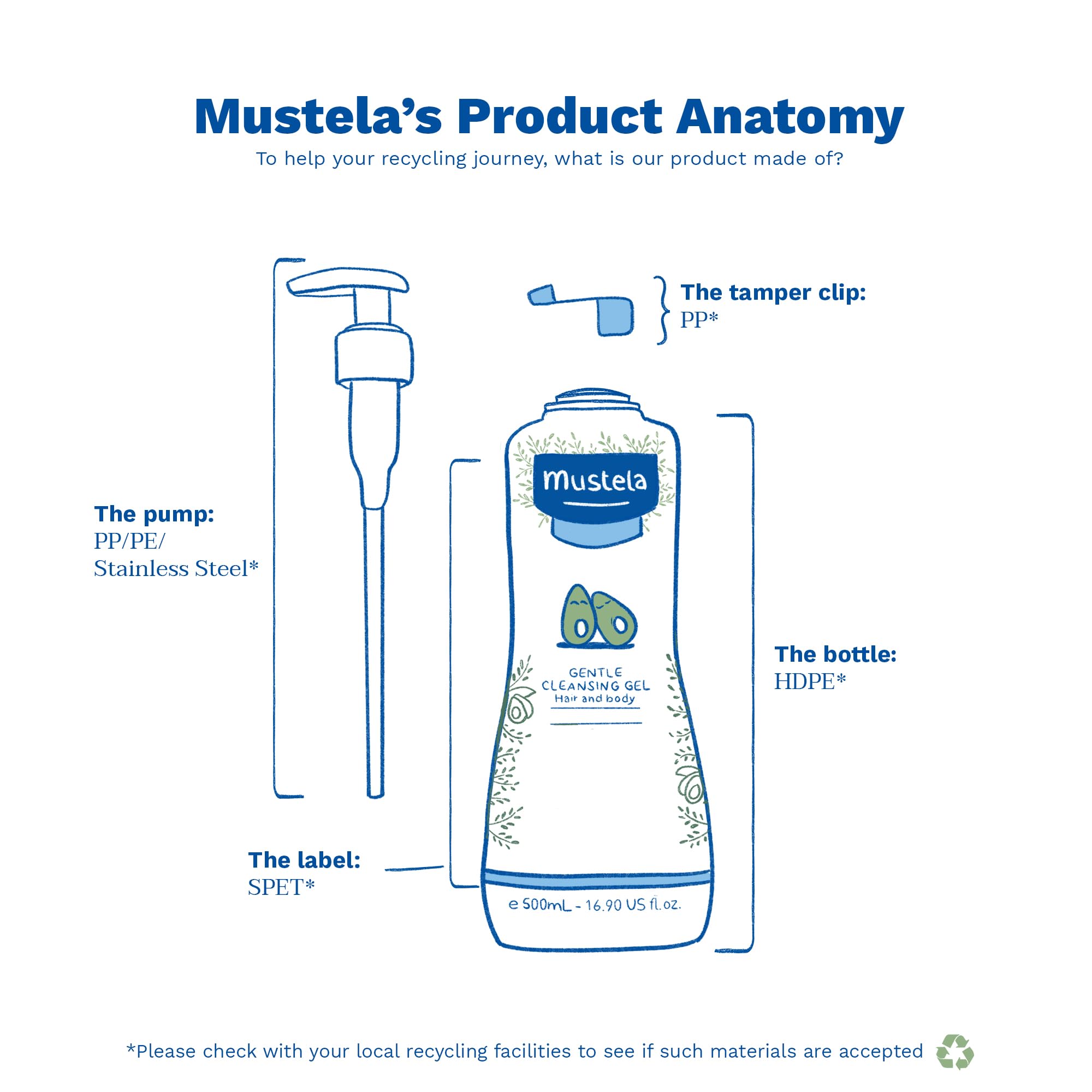 Mustela label close-up highlighting avocado Perseose ingredient benefits