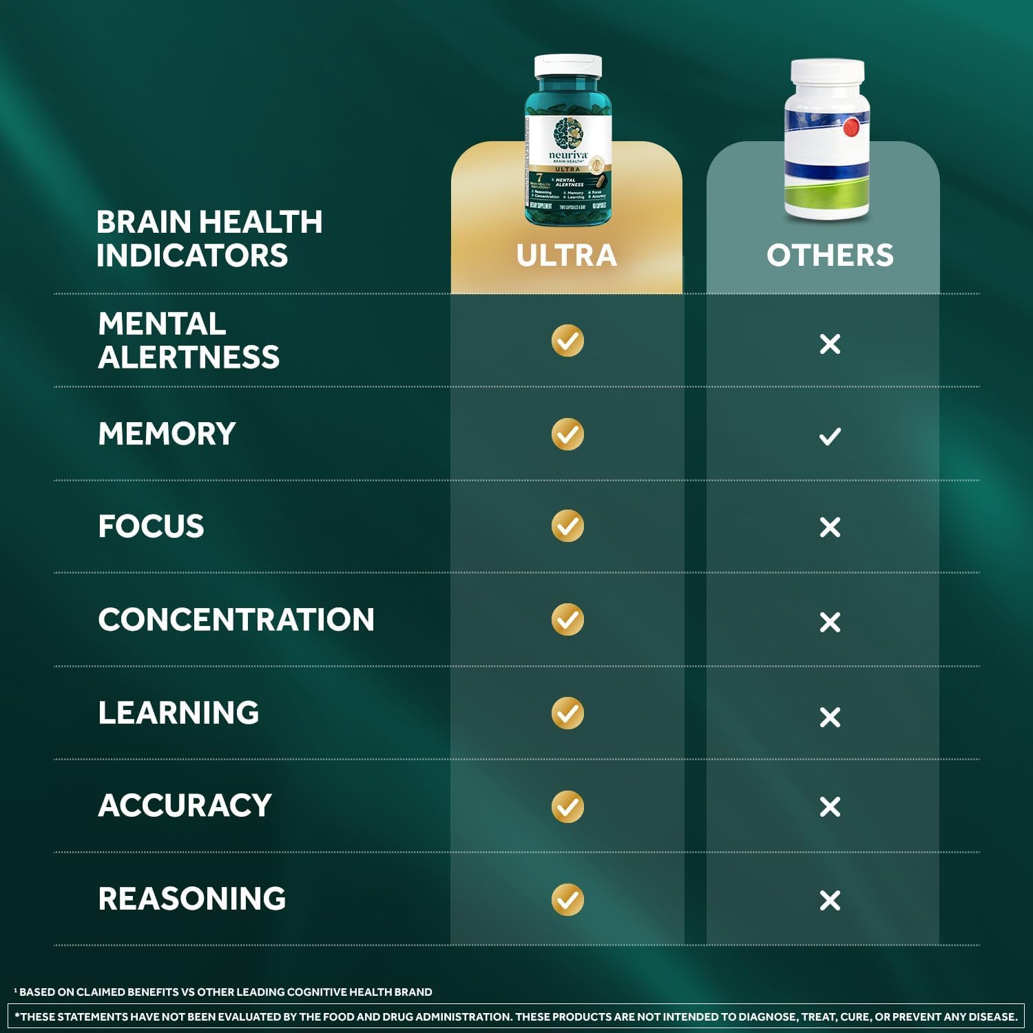 NEURIVA Ultra Neurofactor coffee cherry extract visual linking ingredient benefit