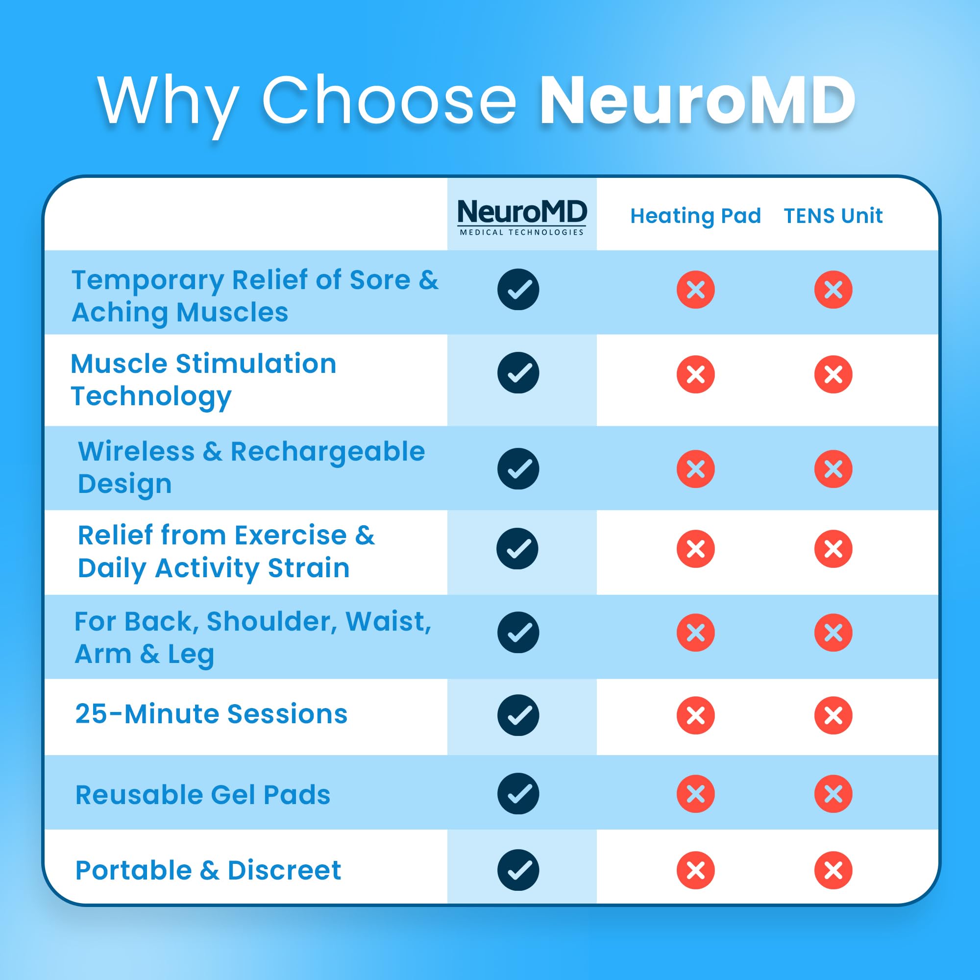 NeuroMD unit applied to a lower back showing targeted placement for temporary sore muscle relief benefit