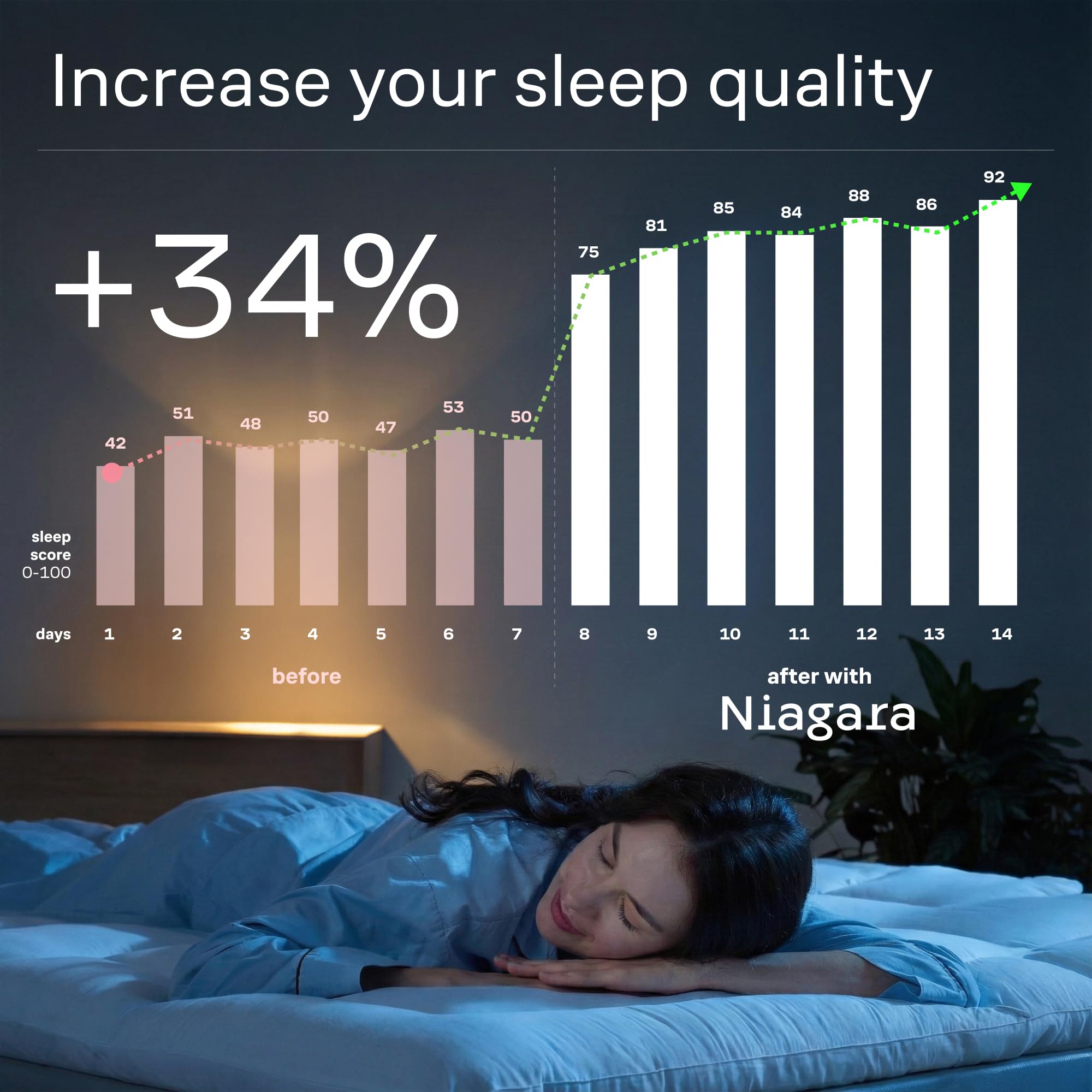 Niagara Sleep Solution topper on made bed in bedroom scene improving comfort and cool breathability