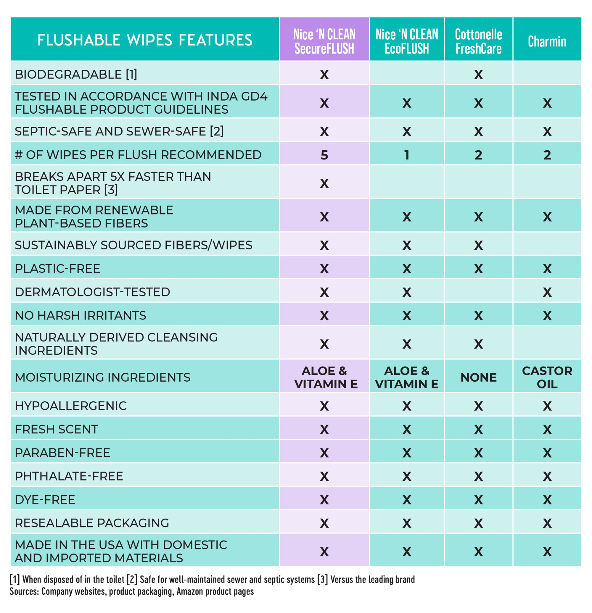 Nice 'N Clean label and ingredients list showing plant-based, hypoallergenic formula