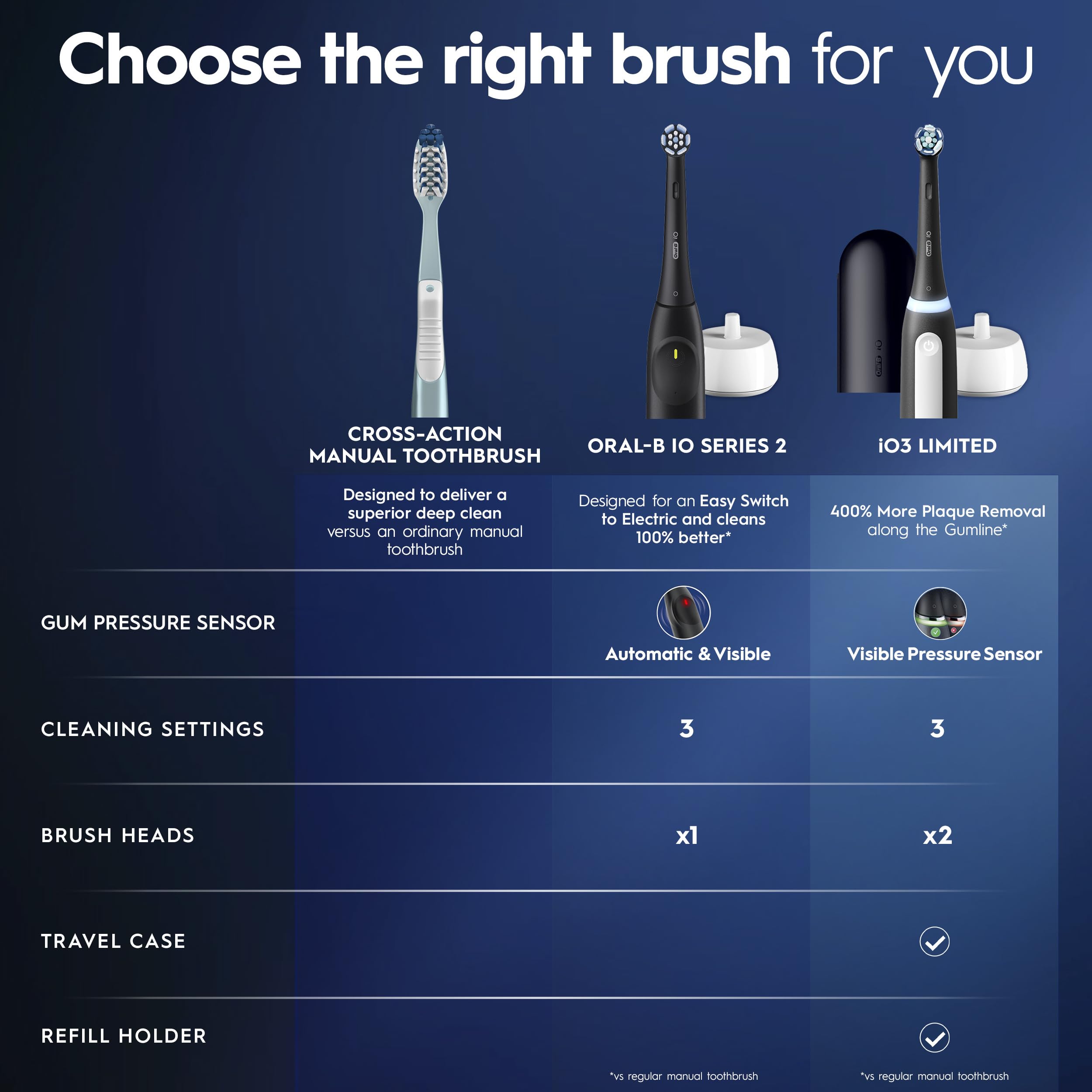 Battery indicator on Oral-B handle illuminated to show long-lasting charge and low-charge warning