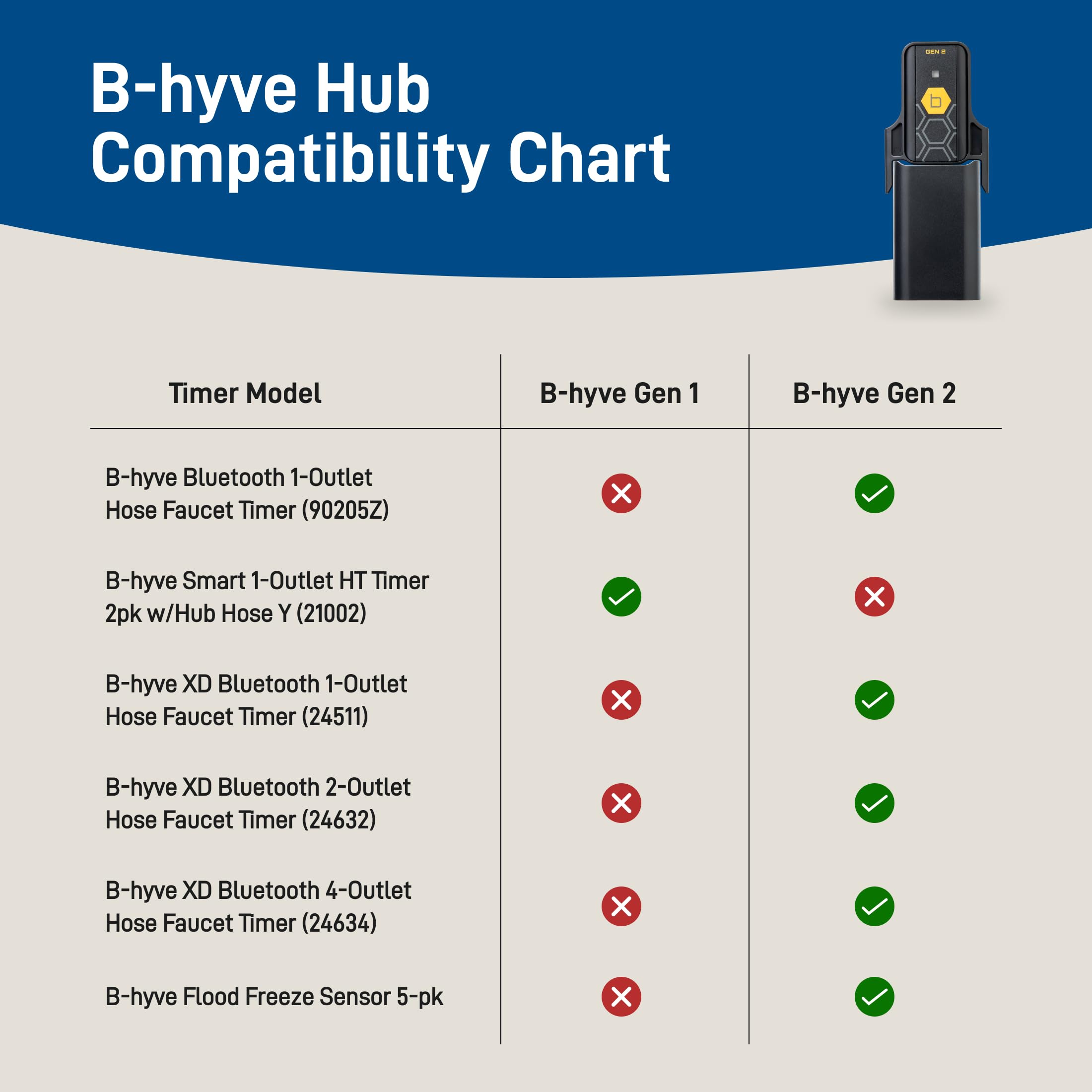 Orbit B-hyve hub mounted indoors near power outlet showing neat installation benefit
