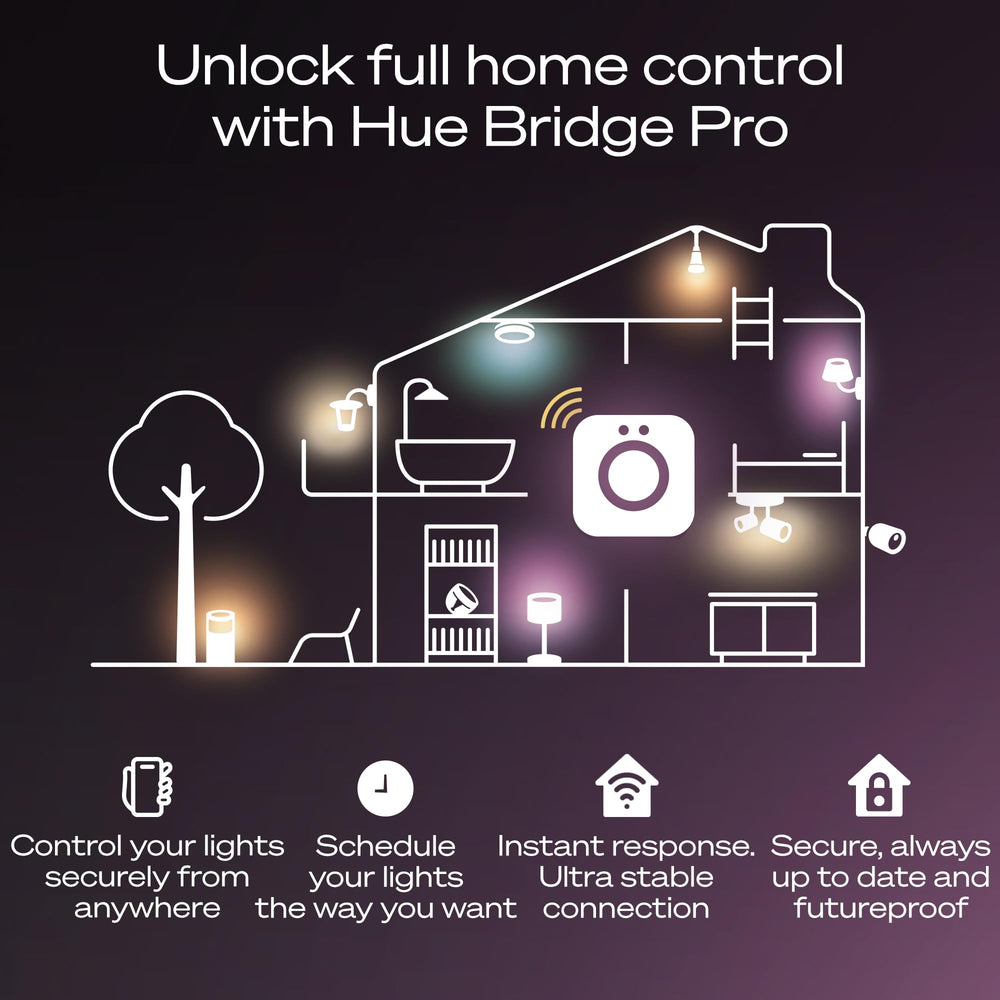 Philips Hue Bridge Pro MotionAware diagram showing motion-triggered lighting automation benefit