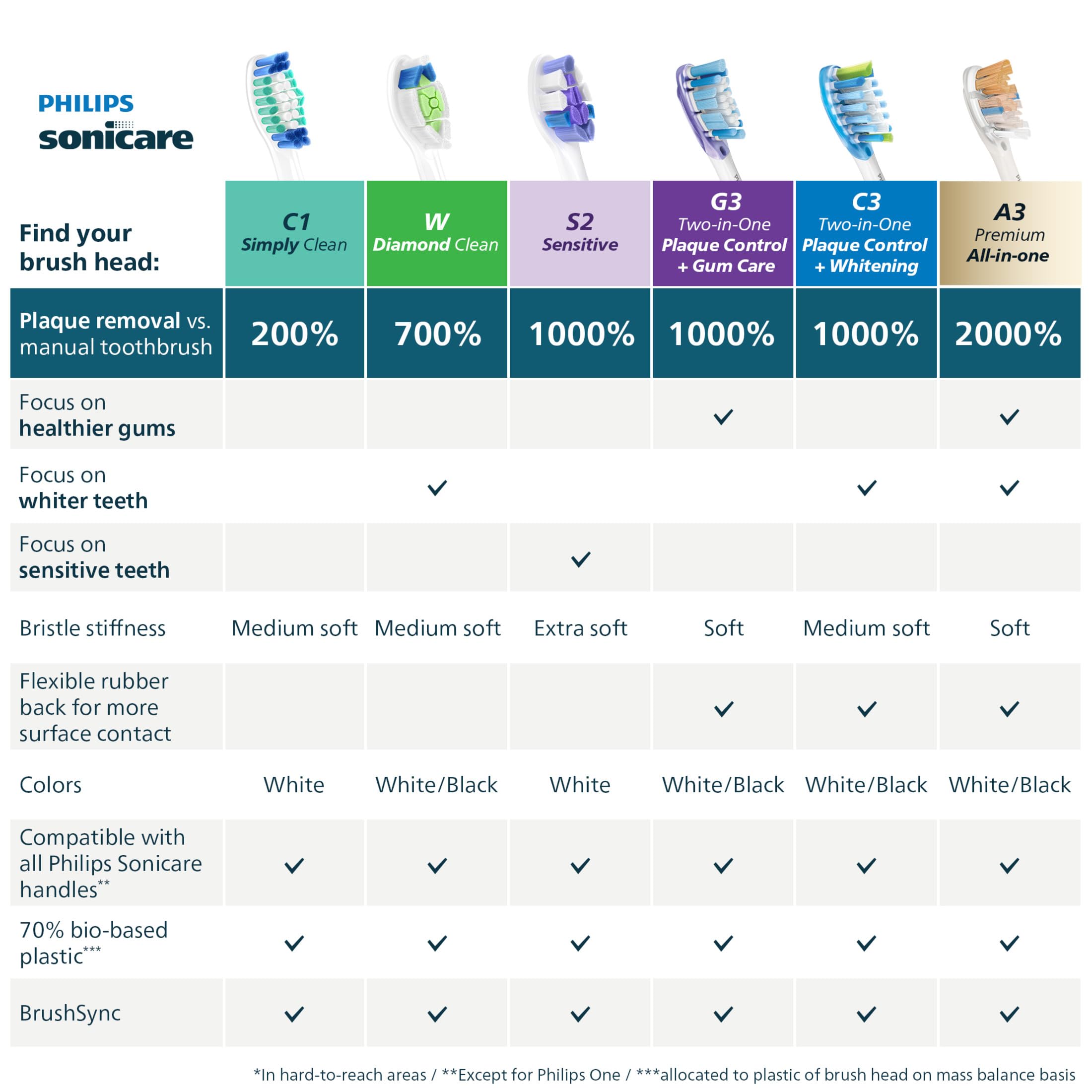 Philips Sonicare packaging back with compatibility details offering informed purchase benefit