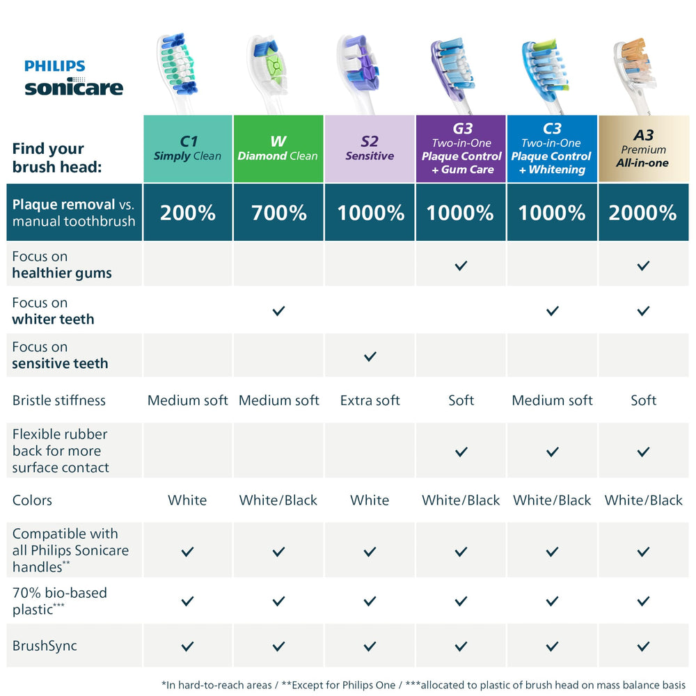 Philips Sonicare packaging back with compatibility details offering informed purchase benefit