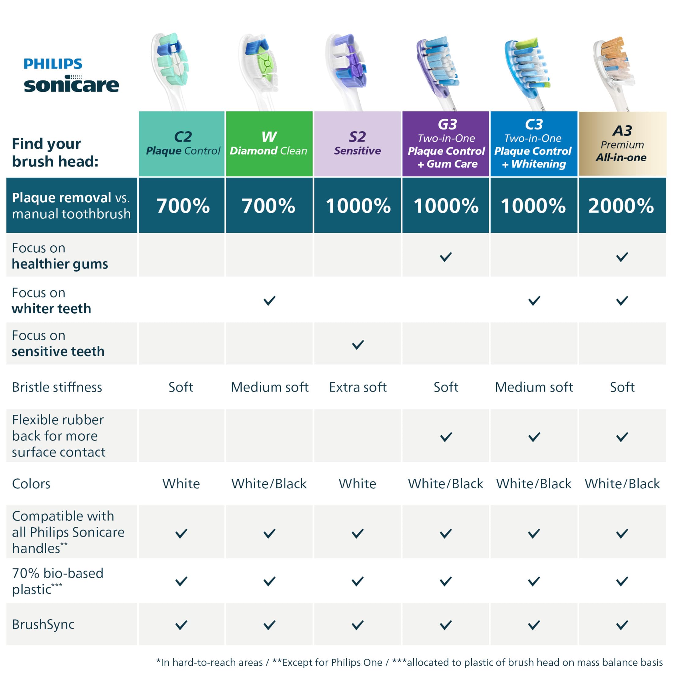 Philips Sonicare BrushSync indicator light on handle demonstrating replacement reminder