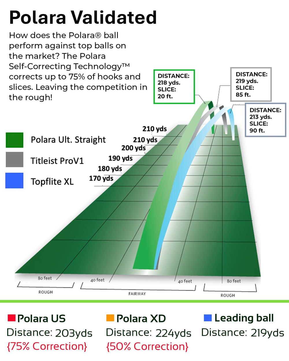 Polara on fairway in lifestyle setting showing improved accuracy and confidence