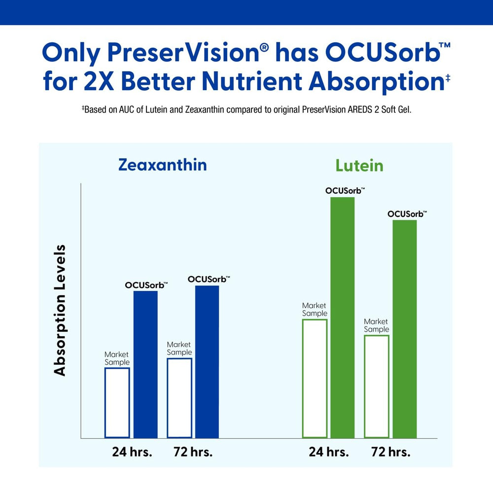 Label detail showing PreserVision nutrient list and AREDS2 formula transparency