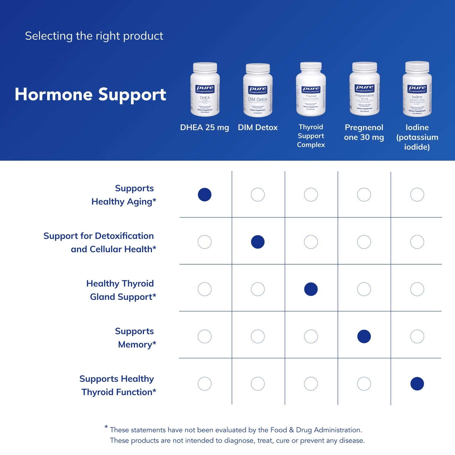Lifestyle kitchen counter with Pure Encapsulations DHEA bottle suggesting daily routine support
