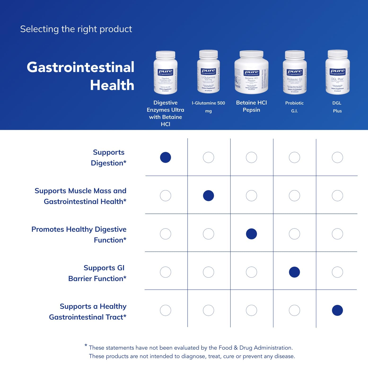 Pure Encapsulations bottle beside a balanced meal illustrating digestive support