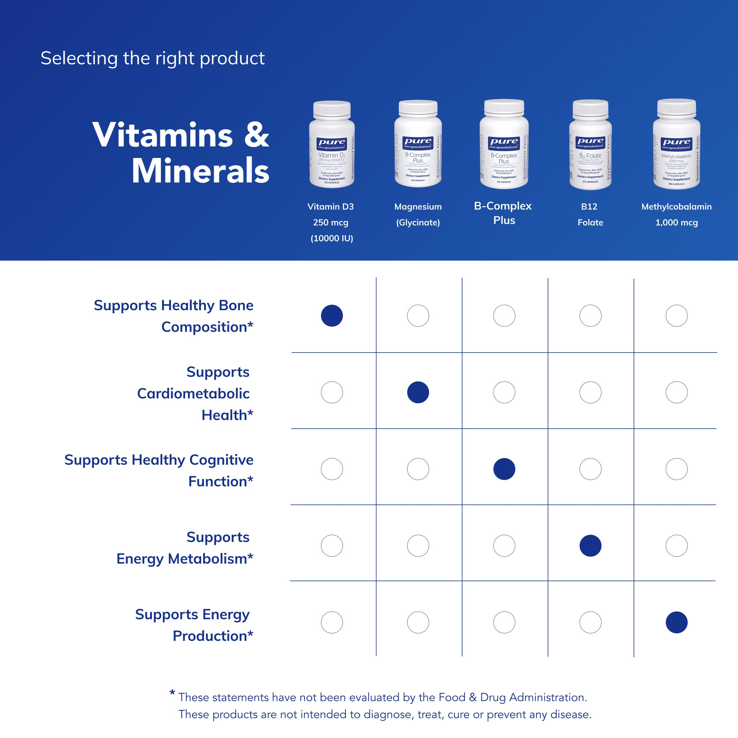 Bottle beside a balanced meal illustrating Pure Encapsulations D3 taken with dietary fat for absorption