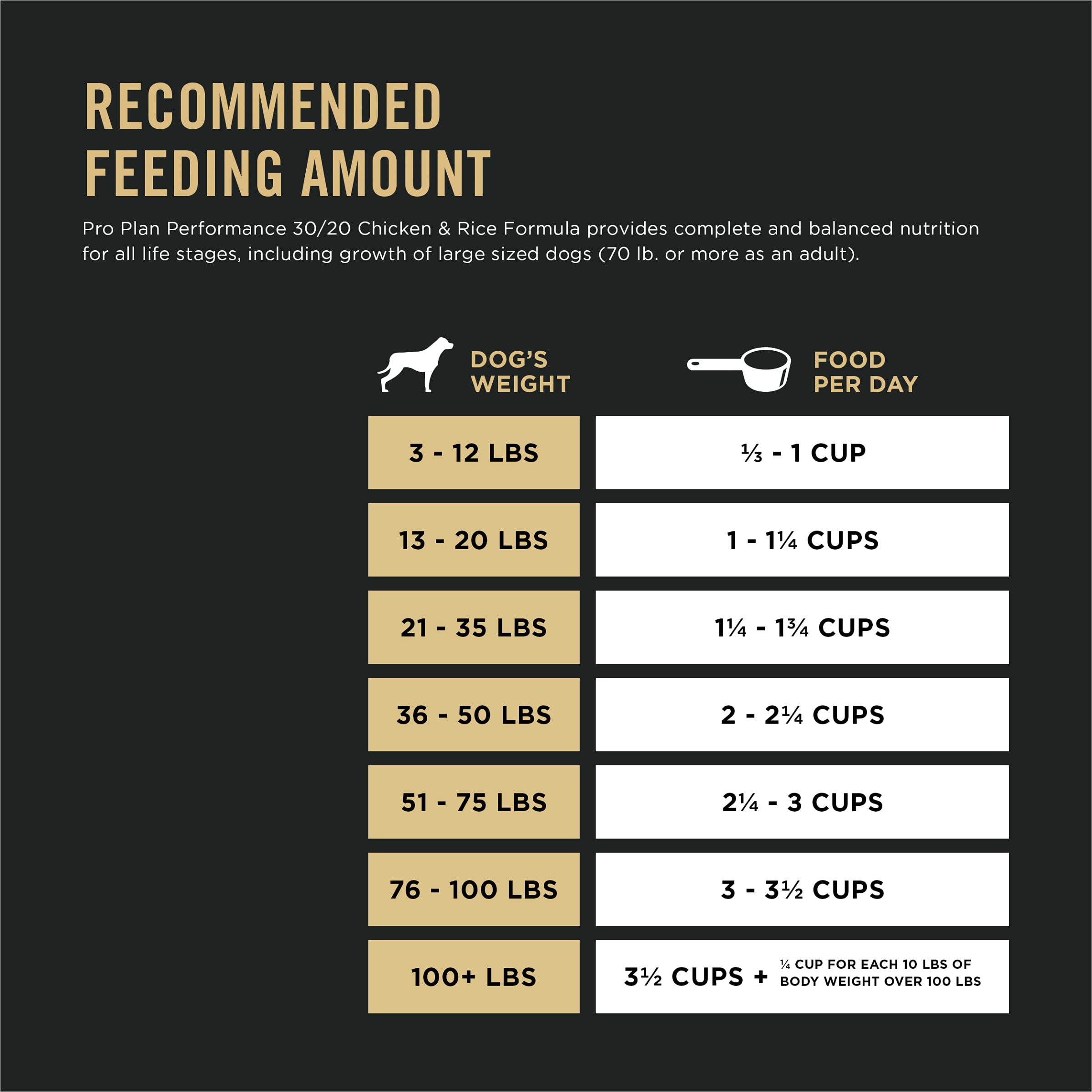 Feeding guide label on Purina Pro Plan bag to help portion for activity level