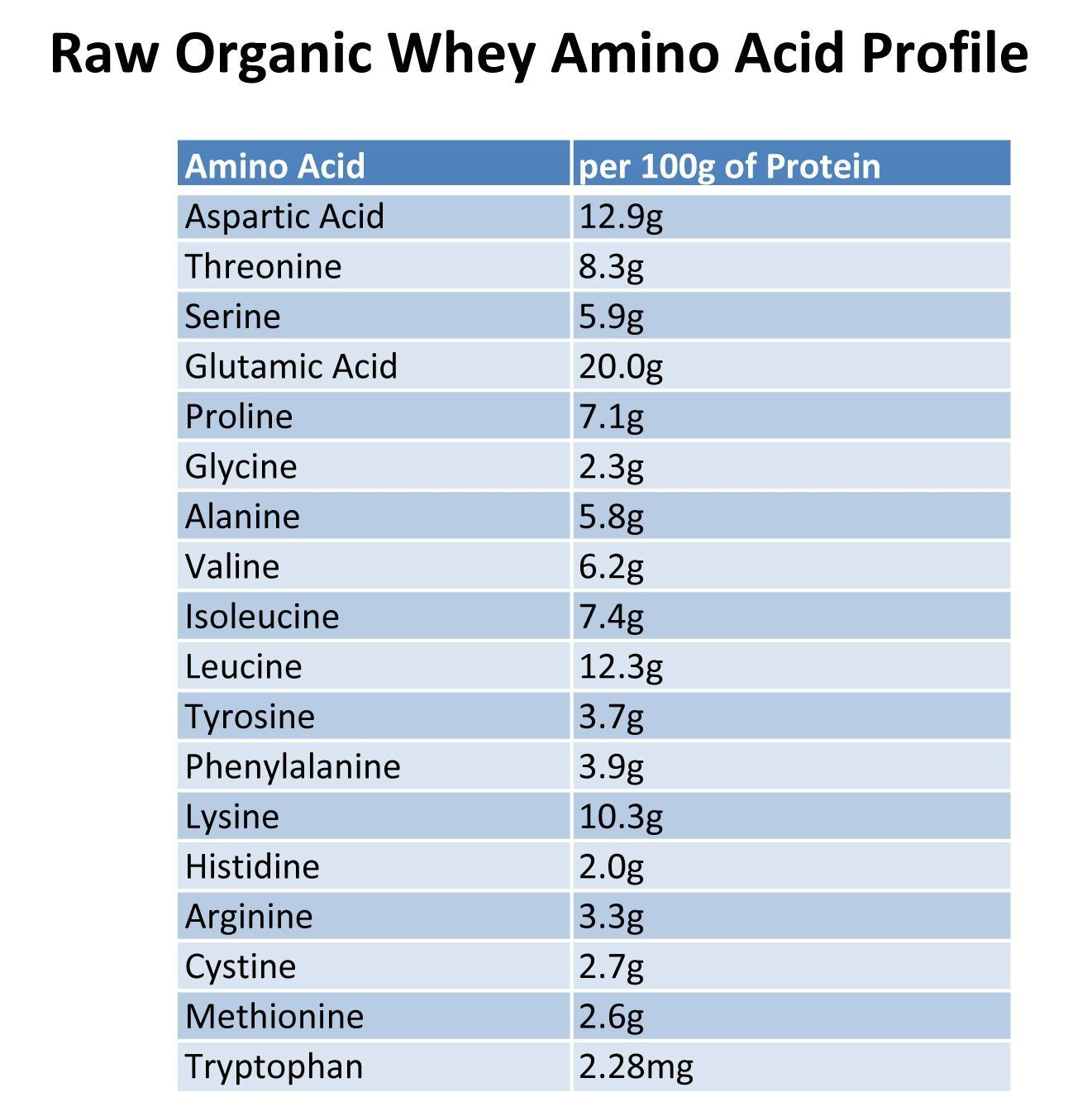 Raw Organic Whey open resealable bag showing freshness and BPA-free packaging