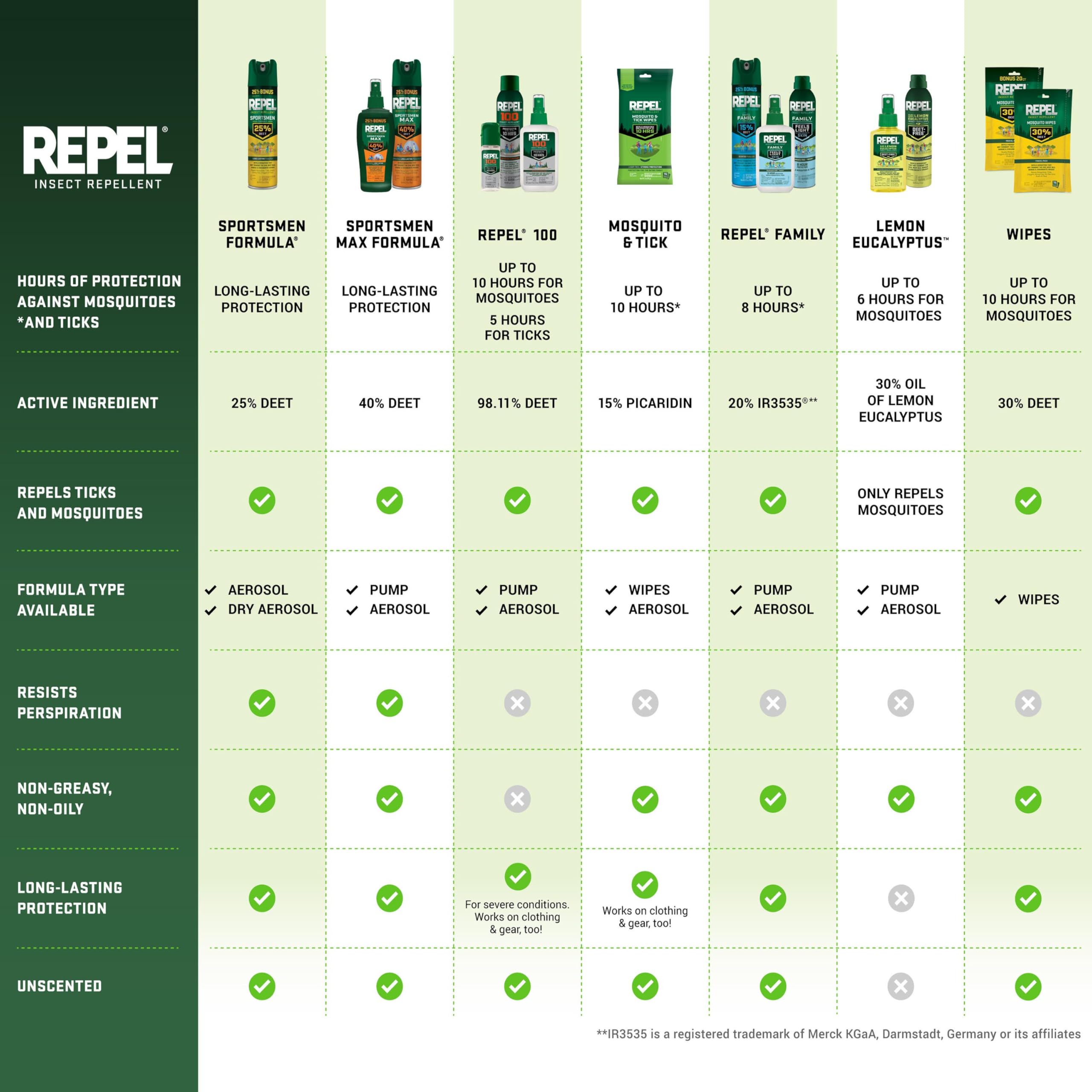 Repel bottle beside a hiking backpack showing suitability for travel and outdoor gear