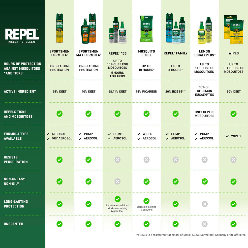 Repel bottle beside a hiking backpack showing suitability for travel and outdoor gear