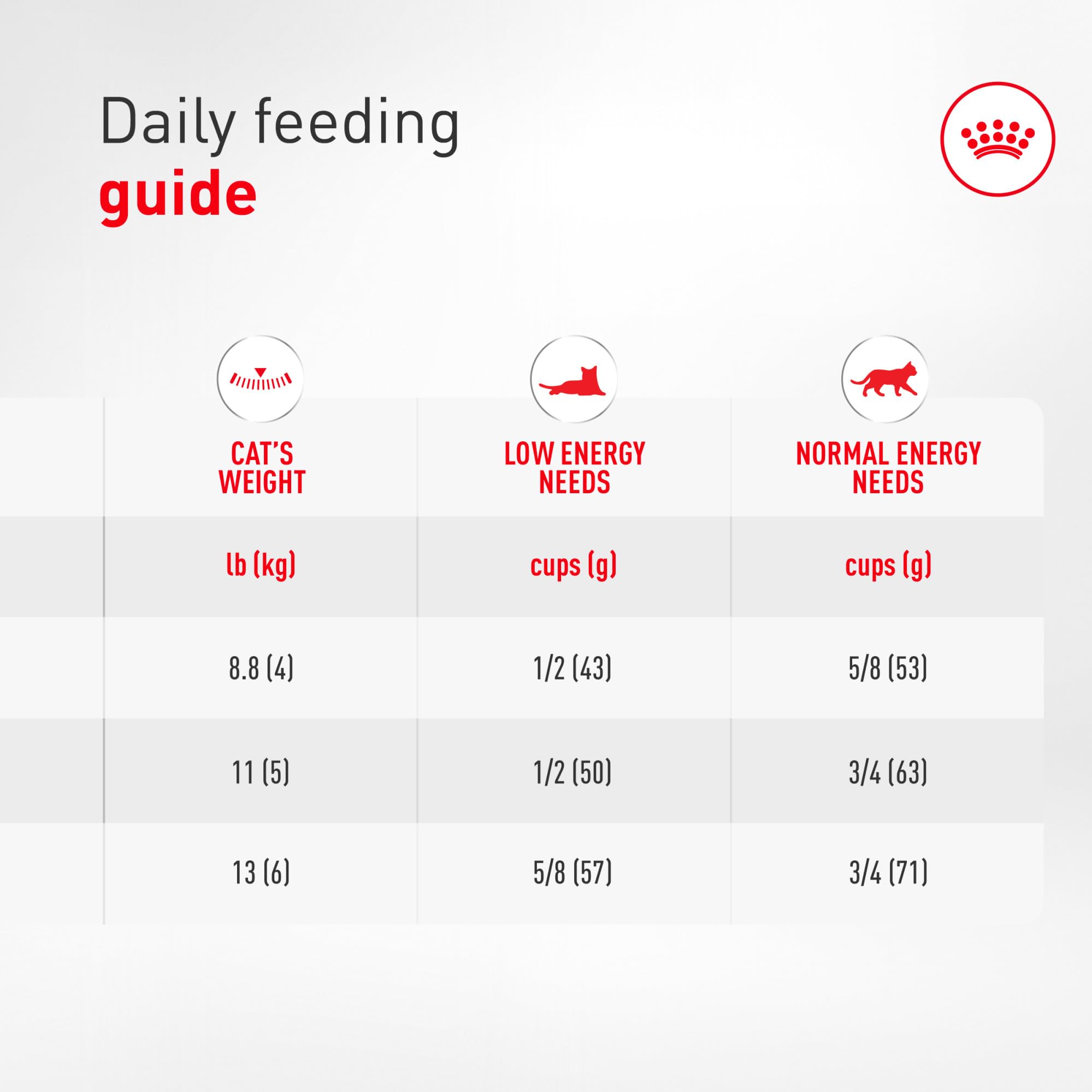 Royal Canin ingredient display illustrating quality protein sources