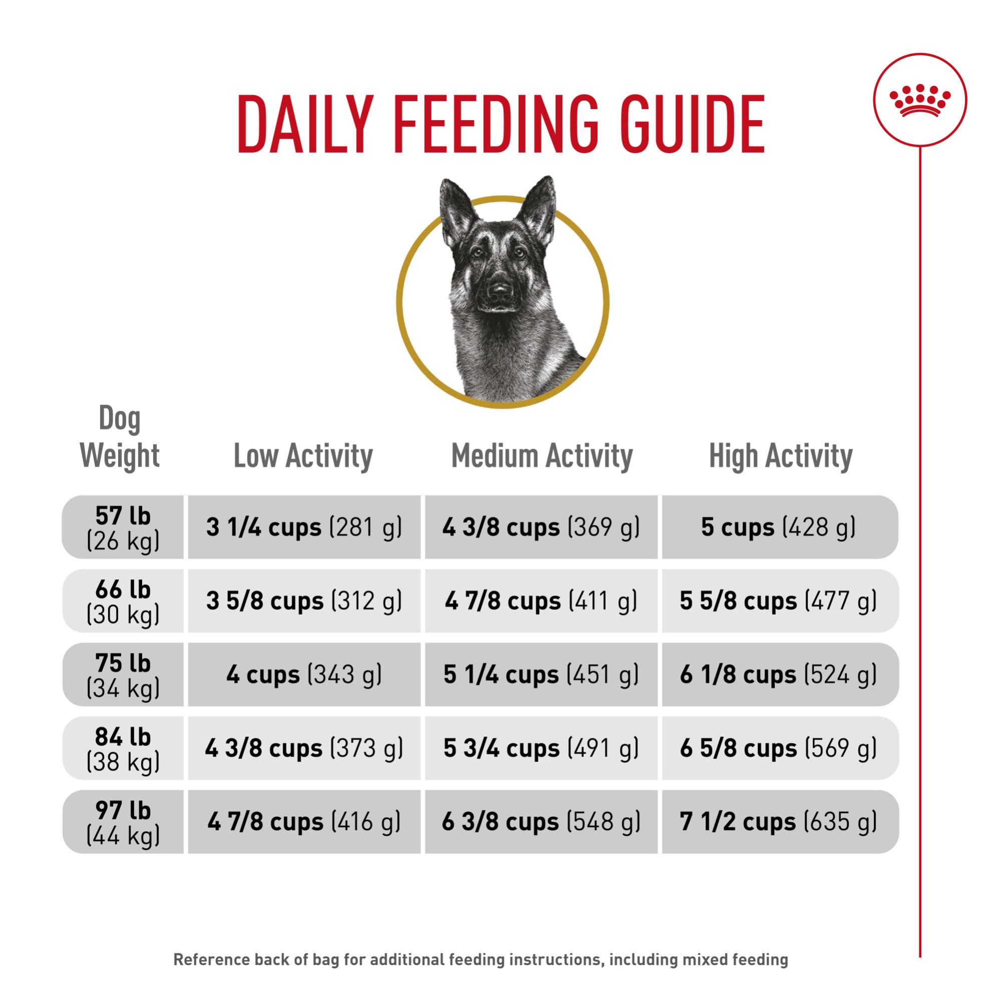 ROYAL CANIN feeding chart close-up to show guideline clarity