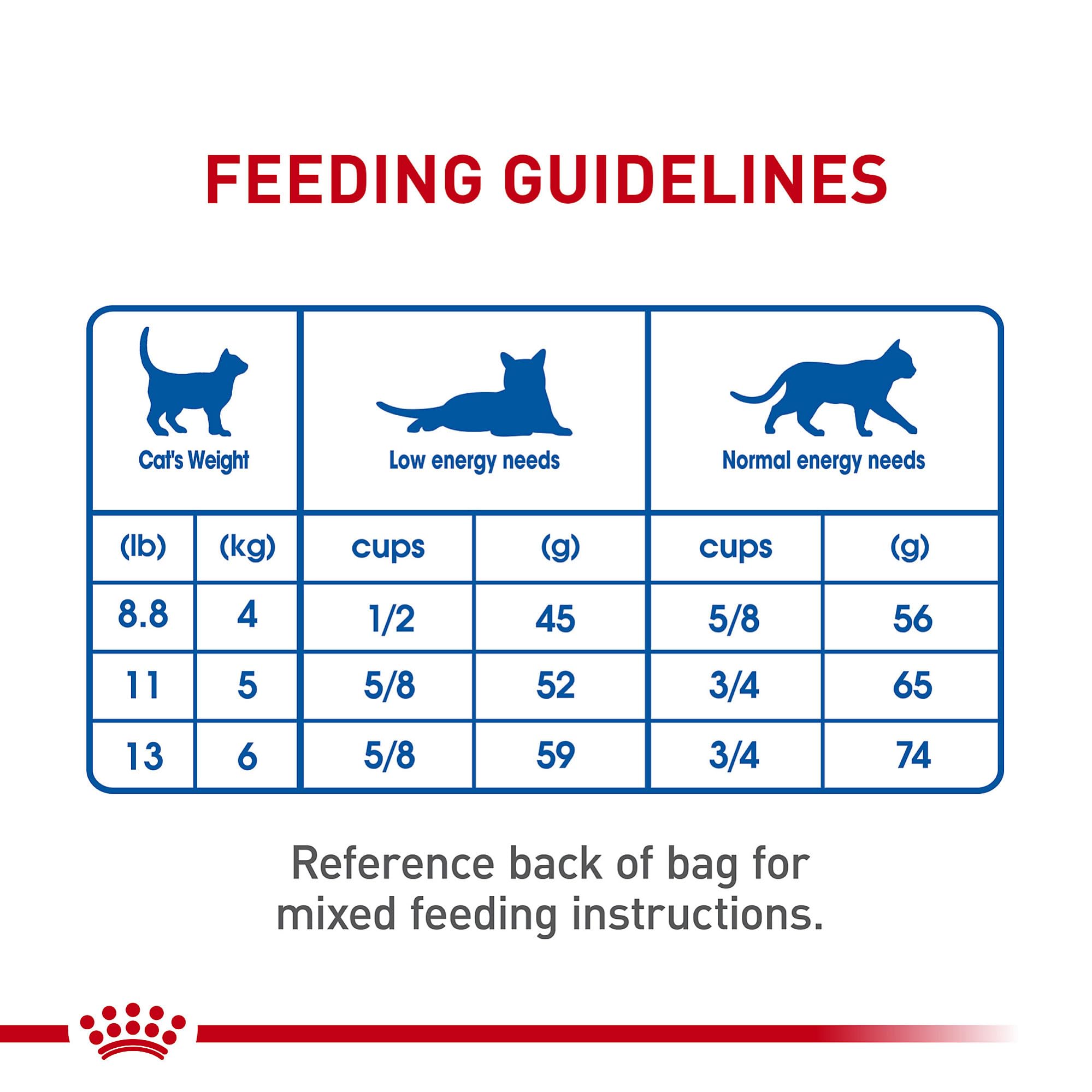 ROYAL CANIN ingredient visual indicating high-quality digestible proteins
