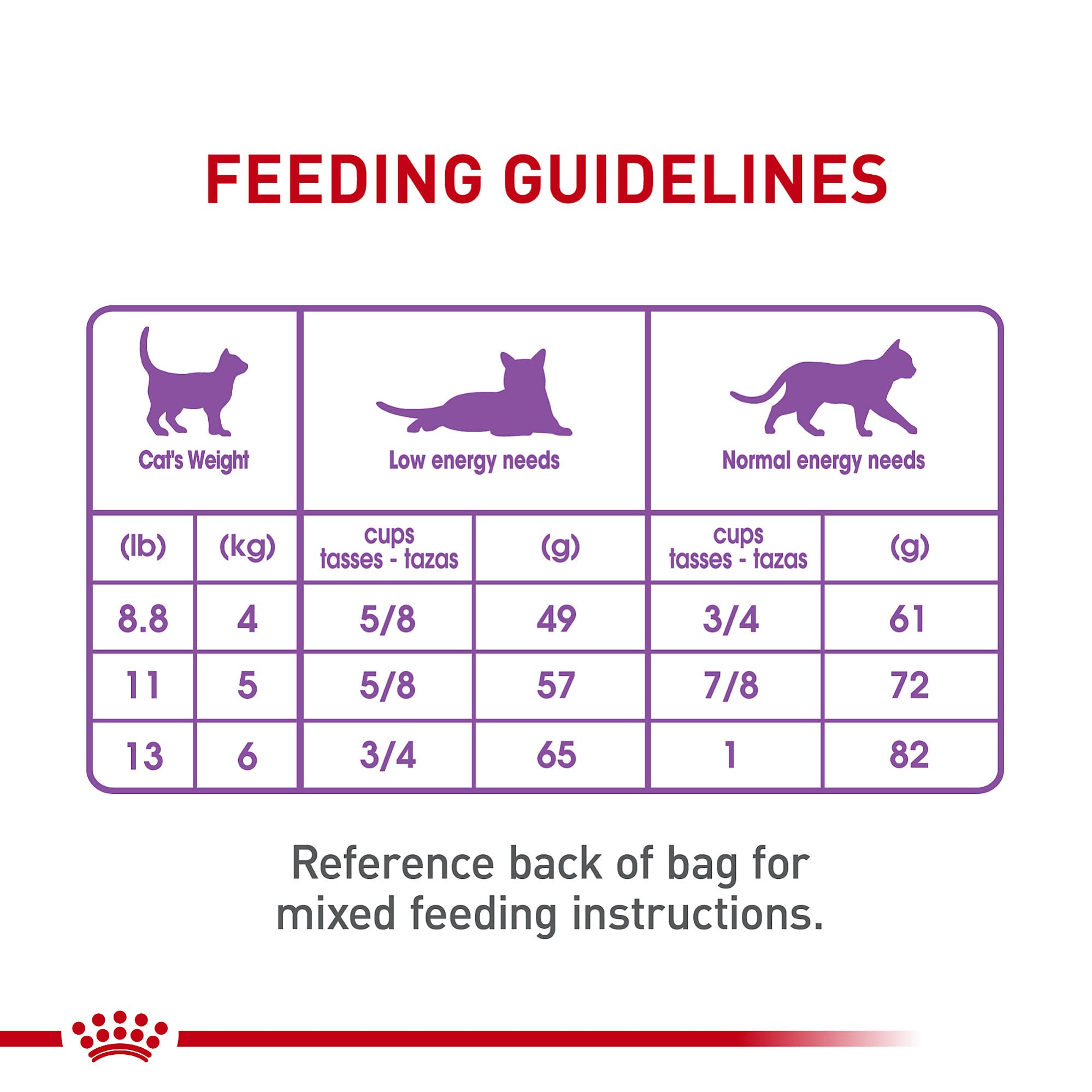 ROYAL CANIN 6 lb bag shown next to common household item for scale