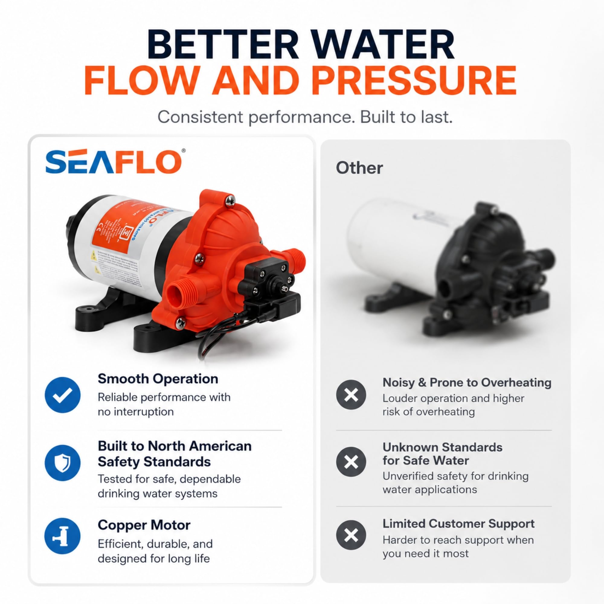 SEAFLO pump installed in an RV bathroom delivering steady water pressure
