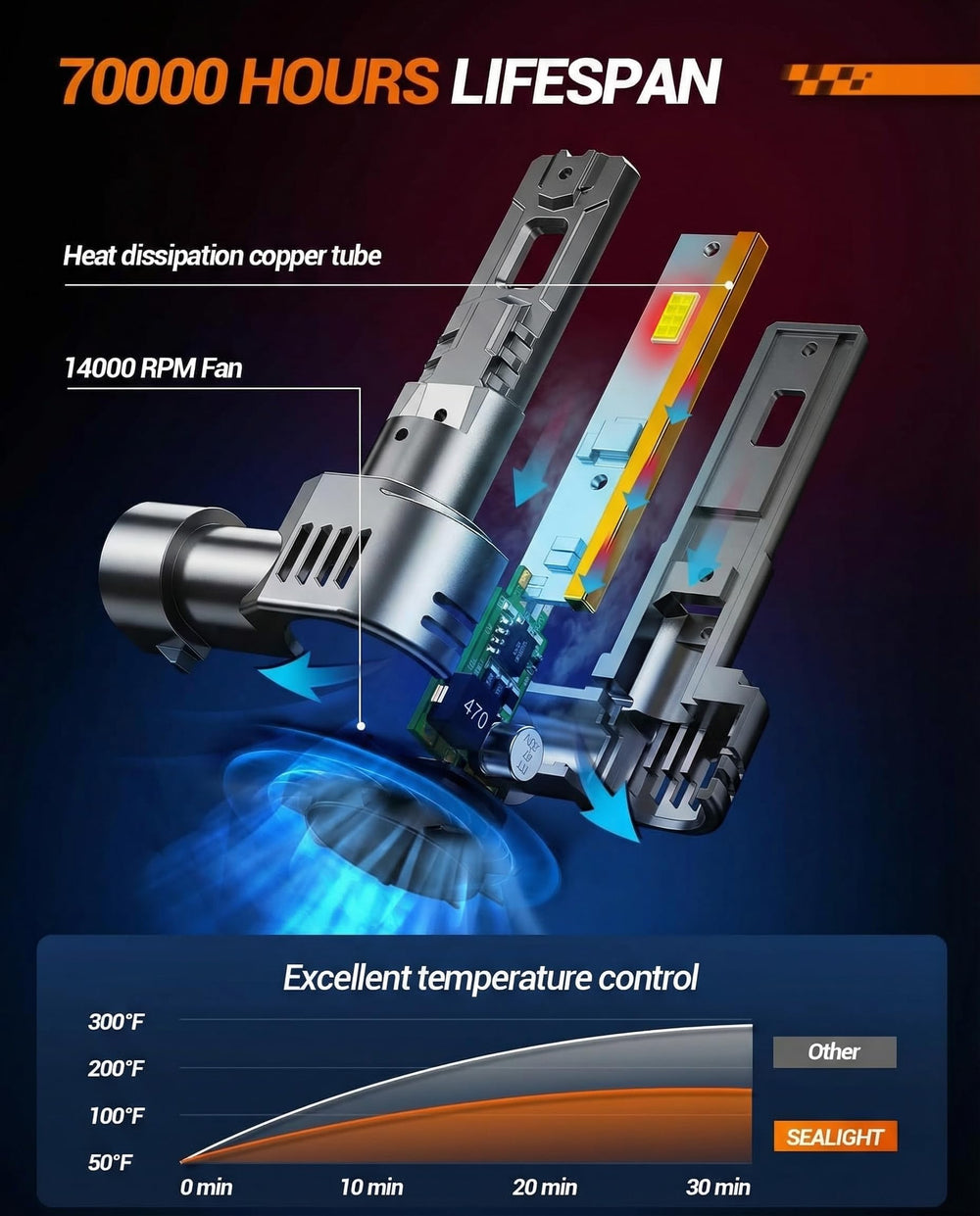 SEALIGHT cooling fan detail highlighting fast 25000RPM heat control