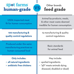 Spot Farms fresh apples and chicken displayed to show real-ingredient sourcing benefit