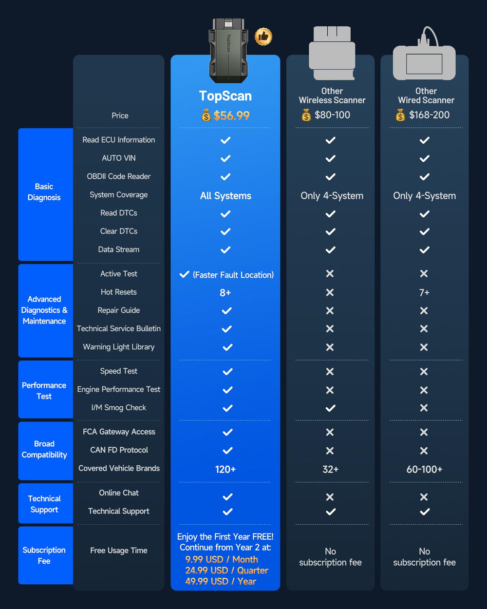 TOPDON TopScan Lite app home screen on phone displaying easy-to-use diagnostics and quick access