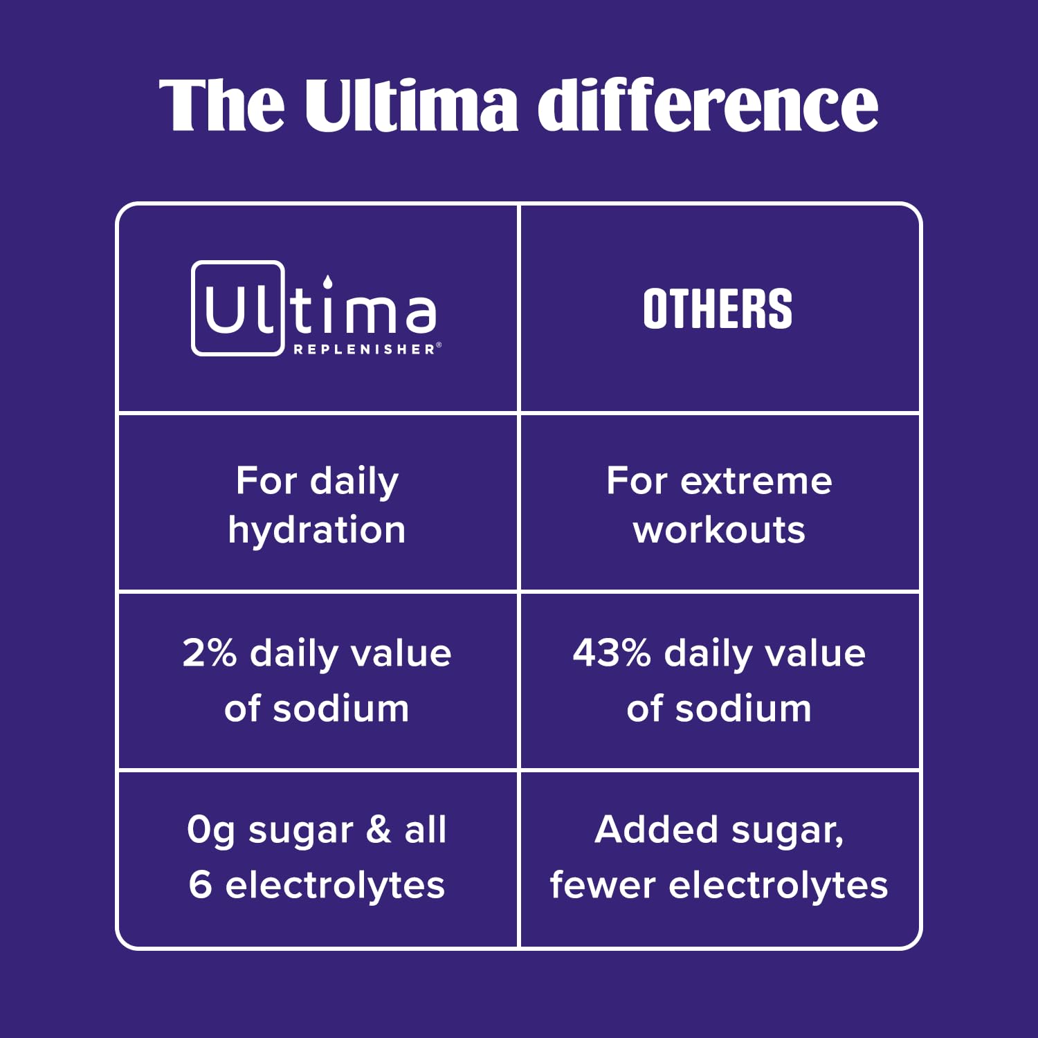 Canister and travel bottle packed for on-the-go hydration using Ultima Replenisher
